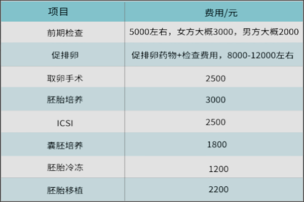 深圳供卵试管多少钱